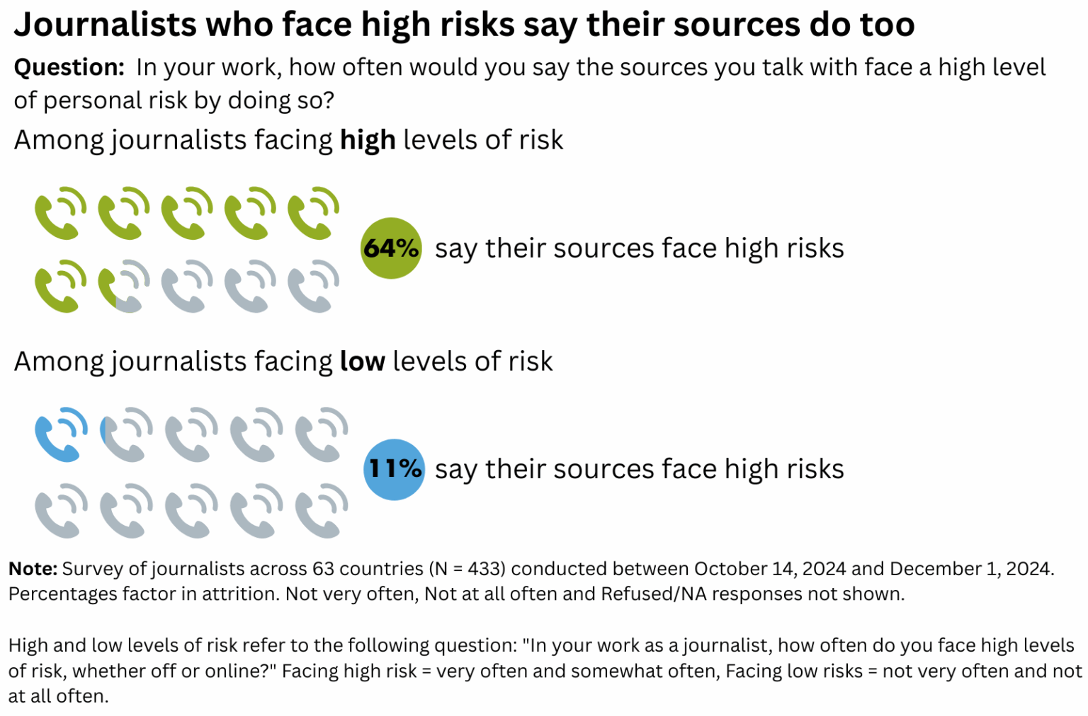 Journaliss Journalists Who Face High Risks Require Better Security Practices to ...
