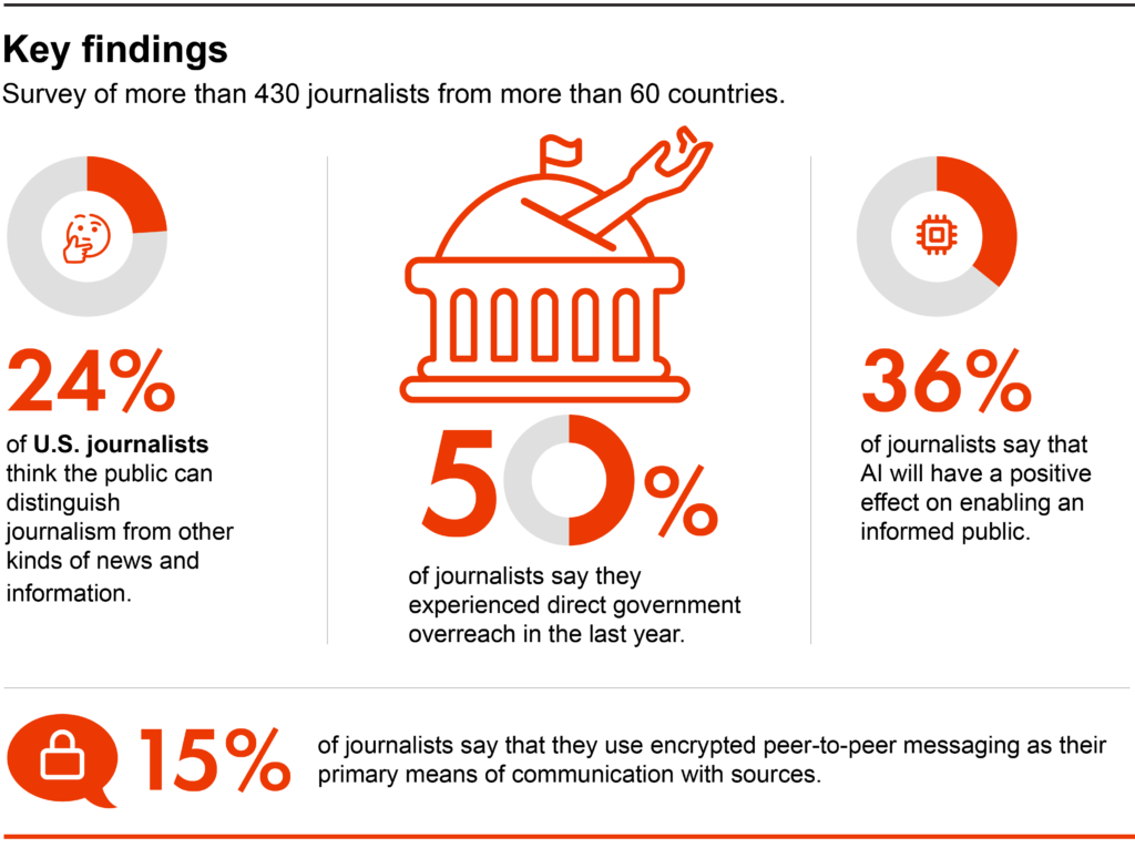 graphic outlining survey findings